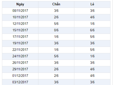 Thống kê tỉ lệ chẵn lẻ trong 12 lần quay gần đây Thong ke ti le chan le trong 12 lan quay gan day